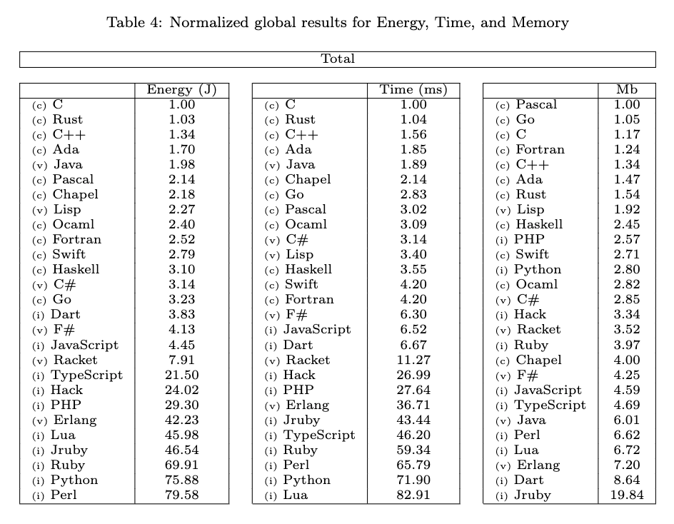 The global results (on average) for Energy, Time, and Mb normalized to the most efficient language in that category.