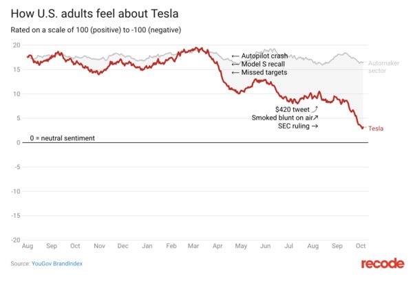 Tesla’s Public Perception - Credit: Recode