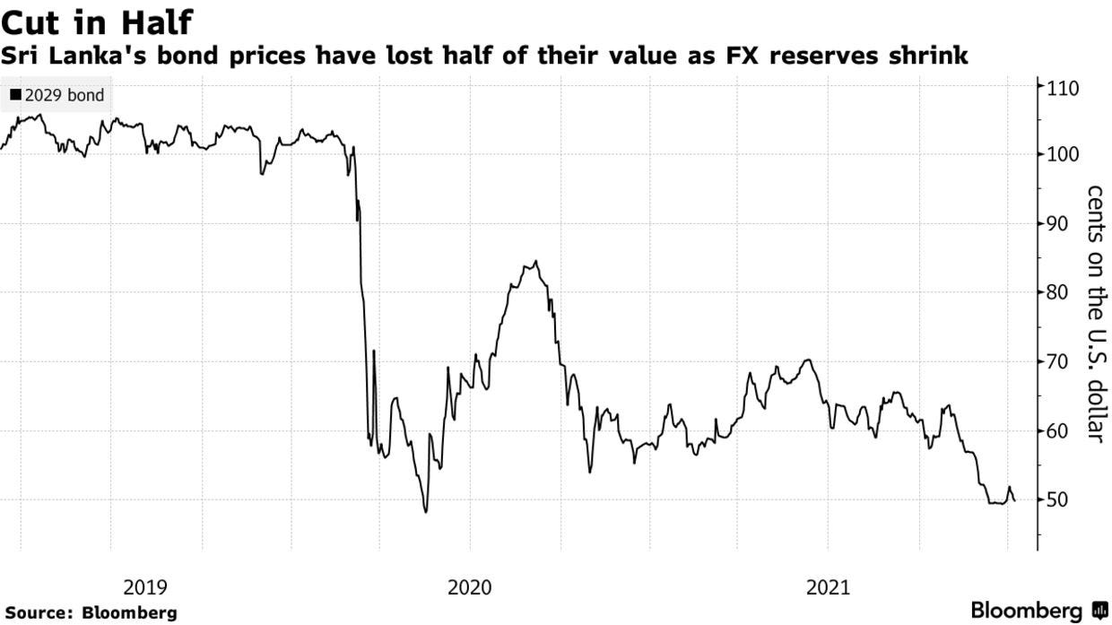 Sri Lanka's bond prices have lost half of their value as FX reserves shrink