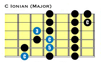 Representation of a major chord in an Ionian scale on a guitar fretboard with each note highlighted in blue.