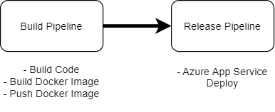 Deploying your Docker Container via Azure DevOps to Azure Cloud