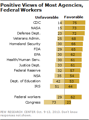 Positive Views of Most Agencies, Federal Workers