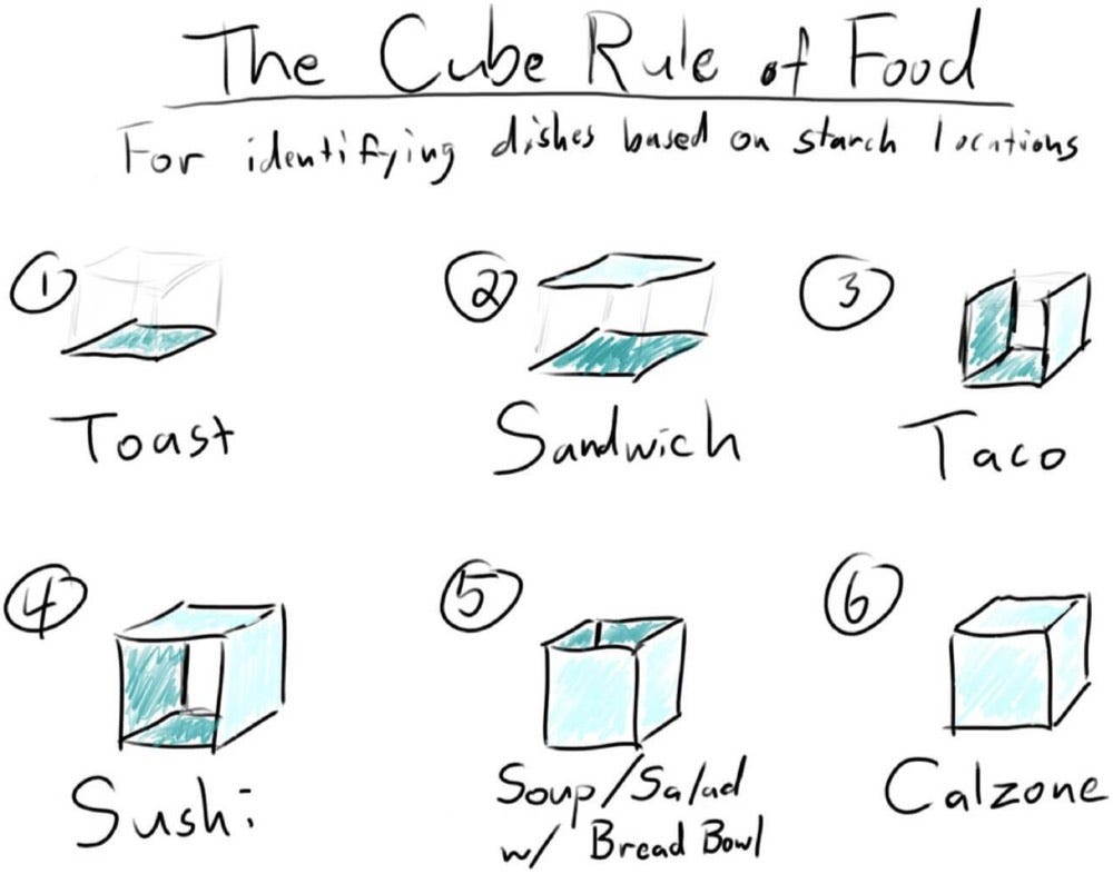 The Cube Rule of Food, the Grand Unified Theory of Food Identification