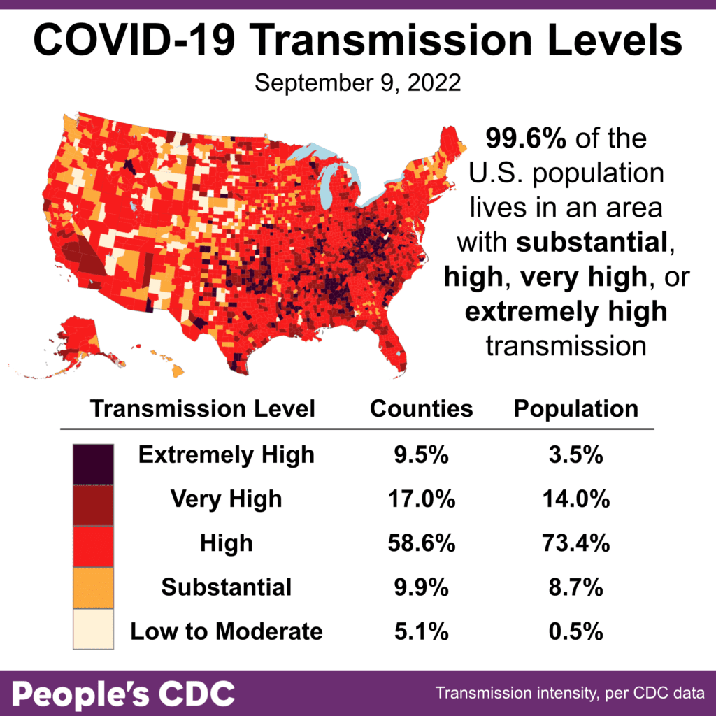 This map and table show COVID community transmission in the US by county, with High broken into 3 subcategories: High, Very High, and Extremely High. Transmission is indicated via shades of red, with the darkest shade indicating areas of Extremely High transmission, and the palest shade representing Low to Moderate transmission. Text indicates that 99.6 percent of the US population lives in an area with substantial or higher COVID transmission level, which is also represented via the three darkest shades of red covering most of the map itself. Only 5.1 percent of counties, representing 0.5 percent of the population, are experiencing Low to Moderate transmission. Most of the country is experiencing High transmission, at 58.6 percent of counties representing 73.4 percent of the population; followed by Very High transmission, at 17 percent of counties representing 14 percent of the population. The graphic is visualized by the People’s CDC and the data are from the CDC. 