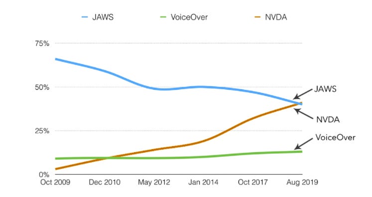 A line graph. The x-axis is October 2009 through August 2019. The y-axis is 0% through 75%. The graph has no title, but it is regarding the percentage of screen readers brands used per year. In October 2009, JAWS was the leader at approximately 70%. VoiceOver was about 10% and NVDA had almost 0. Over time, VoiceOver has remained at a similar percentage through August 2019. JAWS has reduced steadily to about 40% and NVDA has increased to about 1% ahead of JAWS in October 2019. A significant increase for JAWS happened in January 2014.