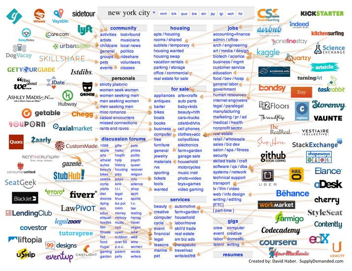Unbundling Craigslist – $8.87 Billion Raised to Date by Startups (Image: CB Insights)