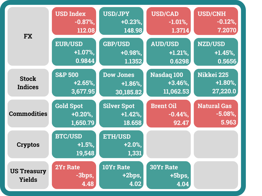 Market Movements as of New York Close 17 Oct 2022
