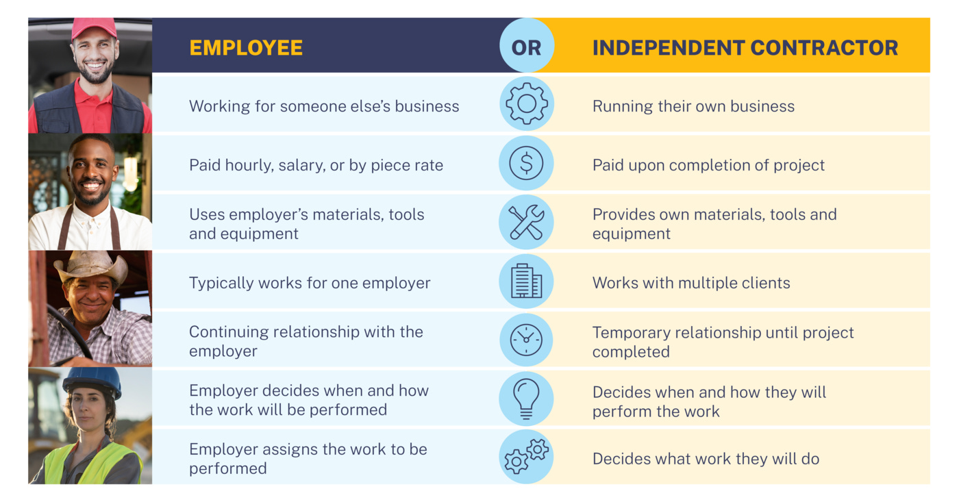 Employee vs. Independent Contractor.  Employee is: paid hourly or by salary, uses employer's materials, works for one employer, continuing relationship, employer decides manner and means of performing, employer determines work performed.  Contractor: paid upon completion, provides own materials, works for multiple clients, temporary relationship, contractor decides means of performing, contractor and client agree to project scope