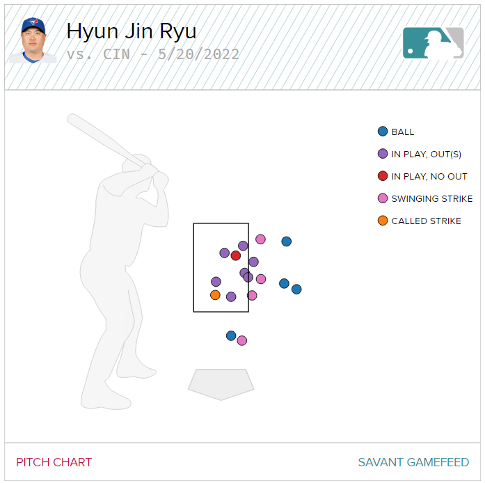 Plot of Hyun Jin Ryu's changeups to right-handed hitters on 5/20/22.
