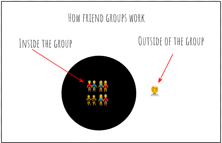 diagram titled how friend groups work, showing friends on the inside and one person on the outside
