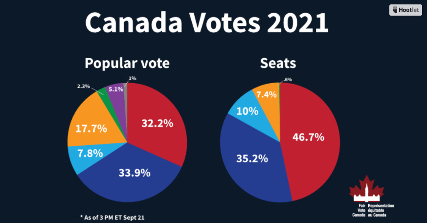 Canada voted, but your vote may not count ⁠— again