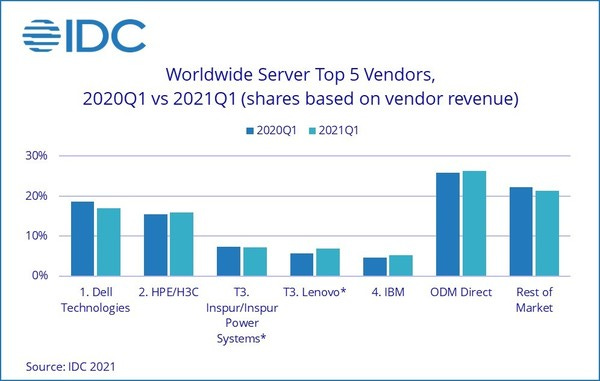 Worldwide Server Market Revenue 