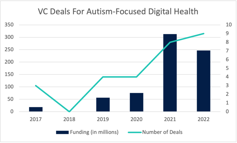 A chart shows a major leap in venture capital deals for autism-focused digital health, with a big lea in 2021.