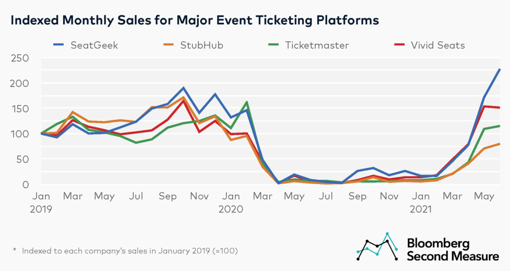 Event ticketing platforms see growth - Bloomberg Second Measure