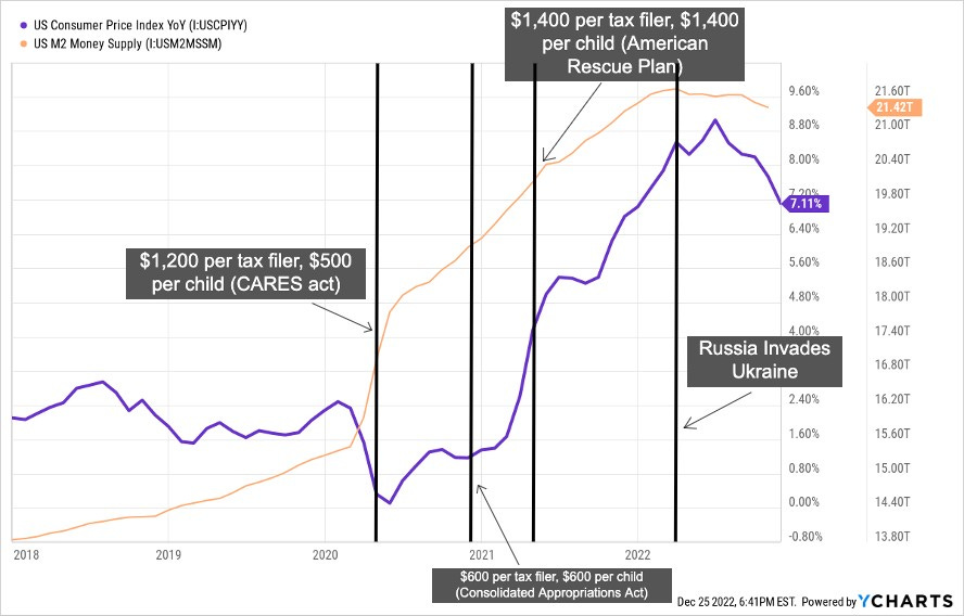 A chart of US CPI aka inflation (Purple) and US M2 Money Supply (Yellow) with annotations for when stimulus check government bills were passed.