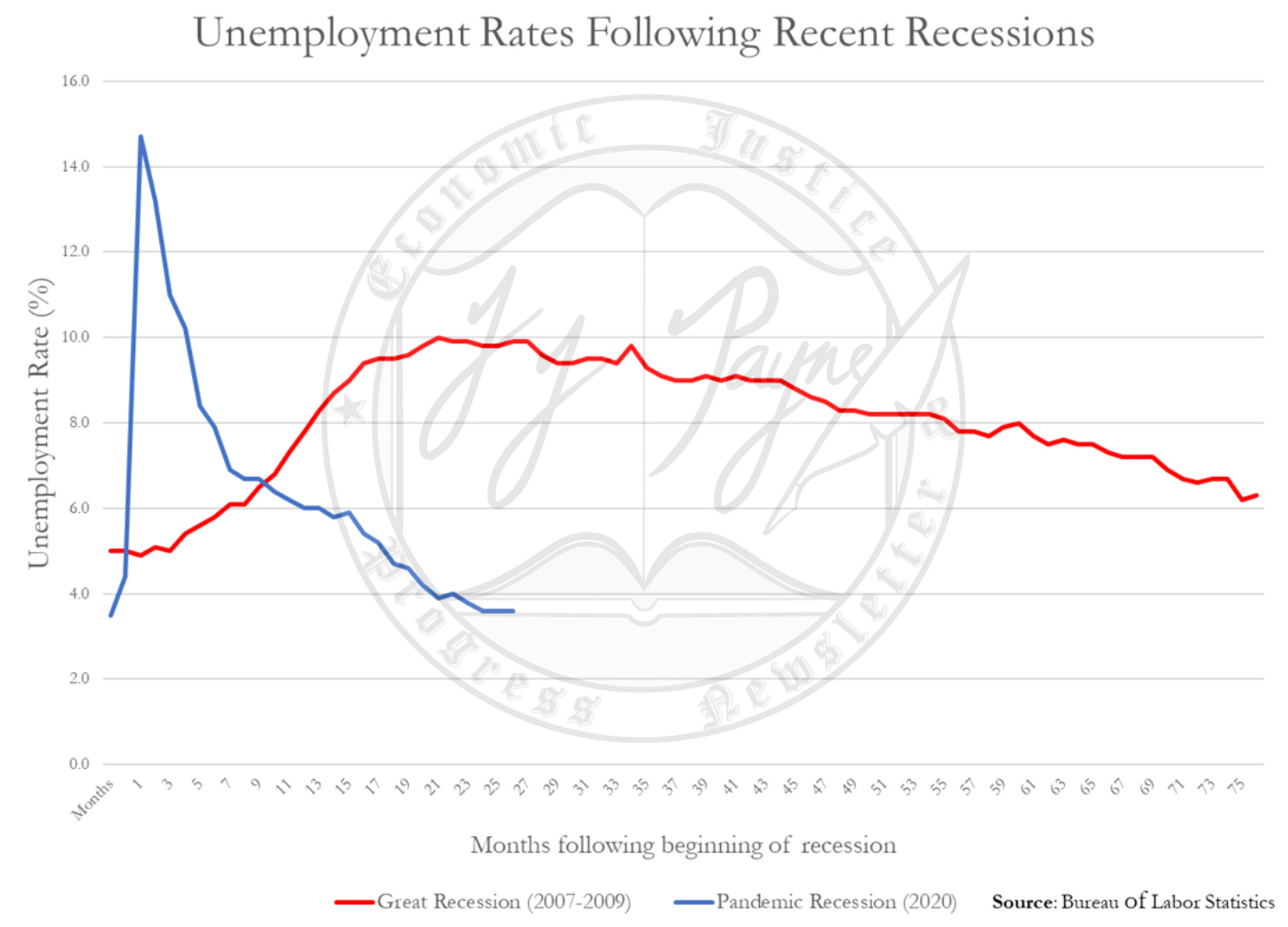 Unemployment rates following recent recessions
