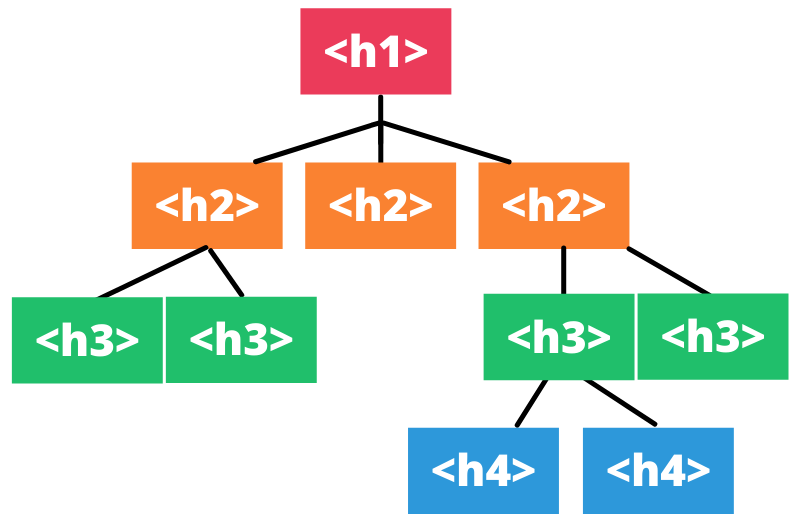 Diagram of headings from above code snippet: h1 becomes 3 H2 elements, and so forth.