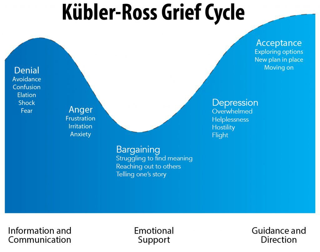 Five Stages Of Grief - Understanding the Kubler-Ross Model