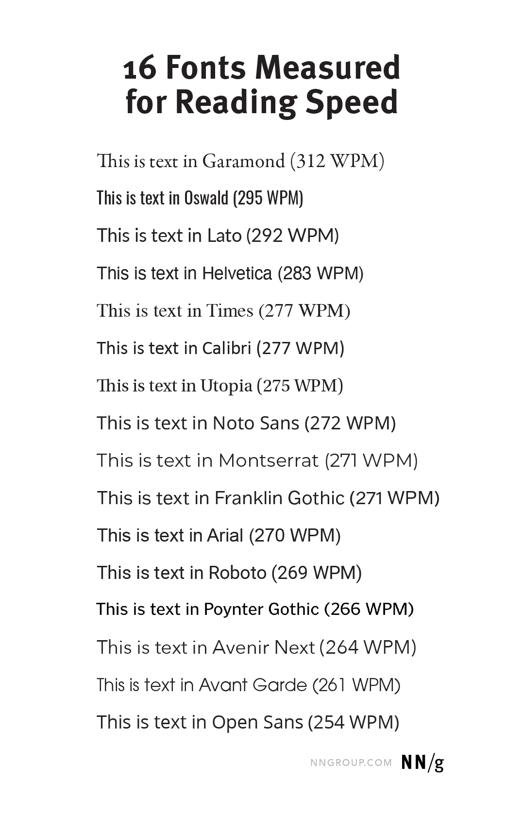 Lista de fontes utilizadas na pesquisa, com seus resultados de palavras por minuto, por NNg.