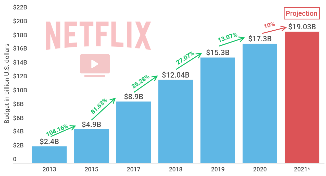 Netflix Will (Probably) Spend $19 Billion on Video in 2021 | PCMag
