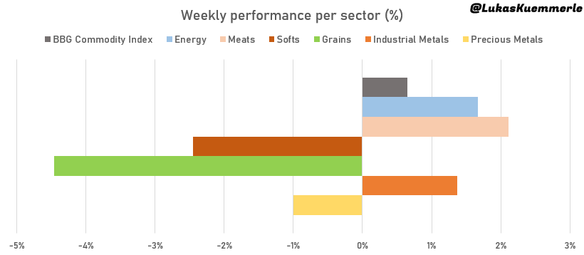 Weekly performance per commodity sector Lukas Kümmerle