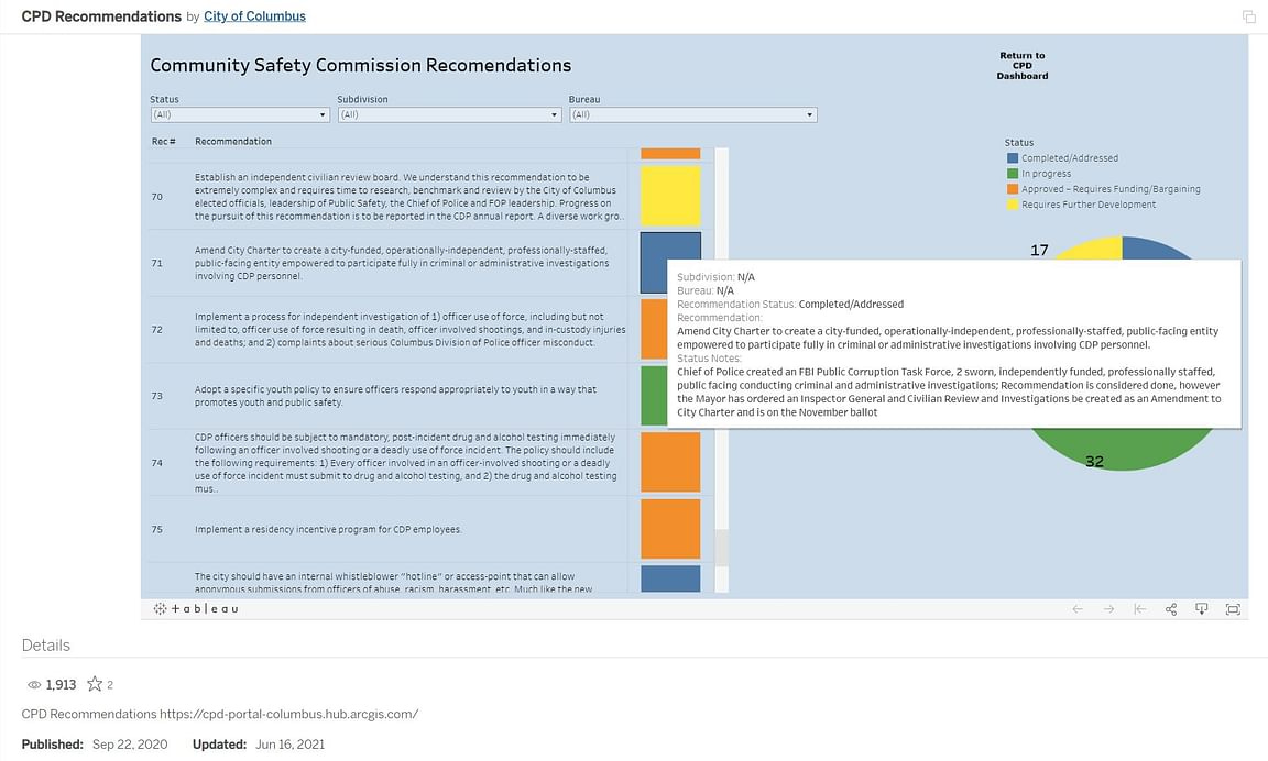 In an effort to provide transparency on police reforms, Columbus Division of Police launched an online dashboard with over 200 recommendations listed with their progress.