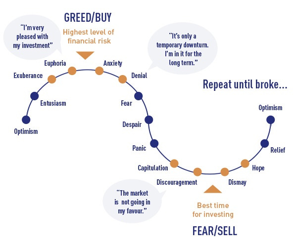 Riding the Emotional Wave of a Market Cycle | by Chris | Argent Crypto,  Inc. | Medium