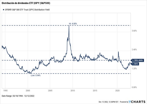 Dividend yield para ETF indexado al S&P500