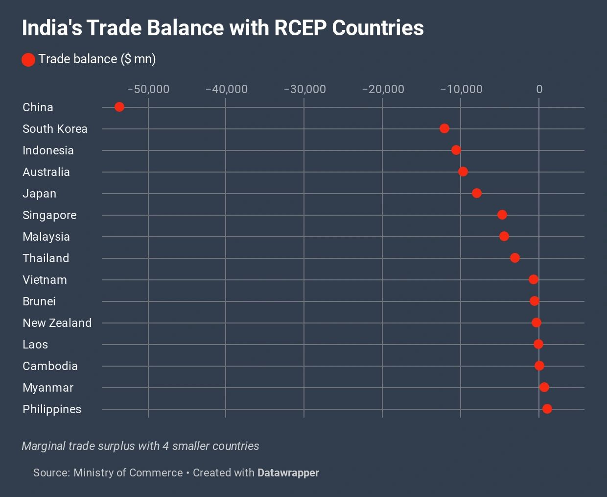 India's trade deficit with RCEP nations