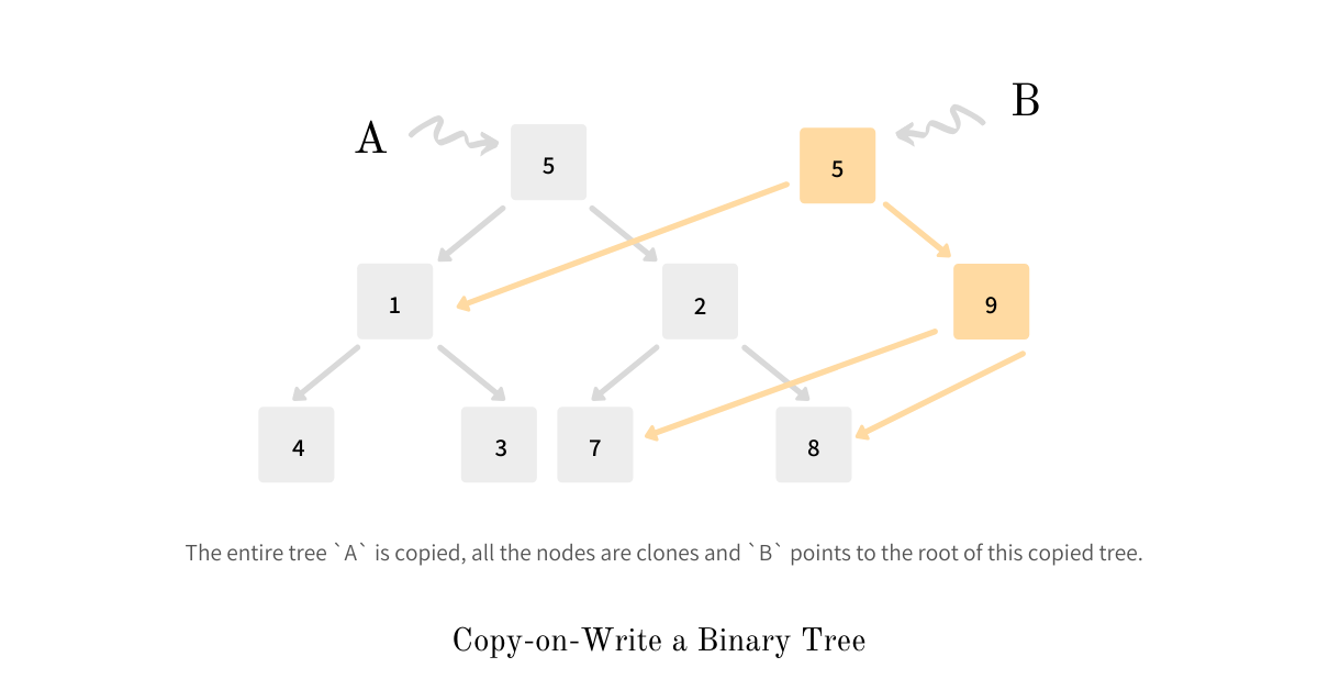 Copy-on-Write a Binary Tree