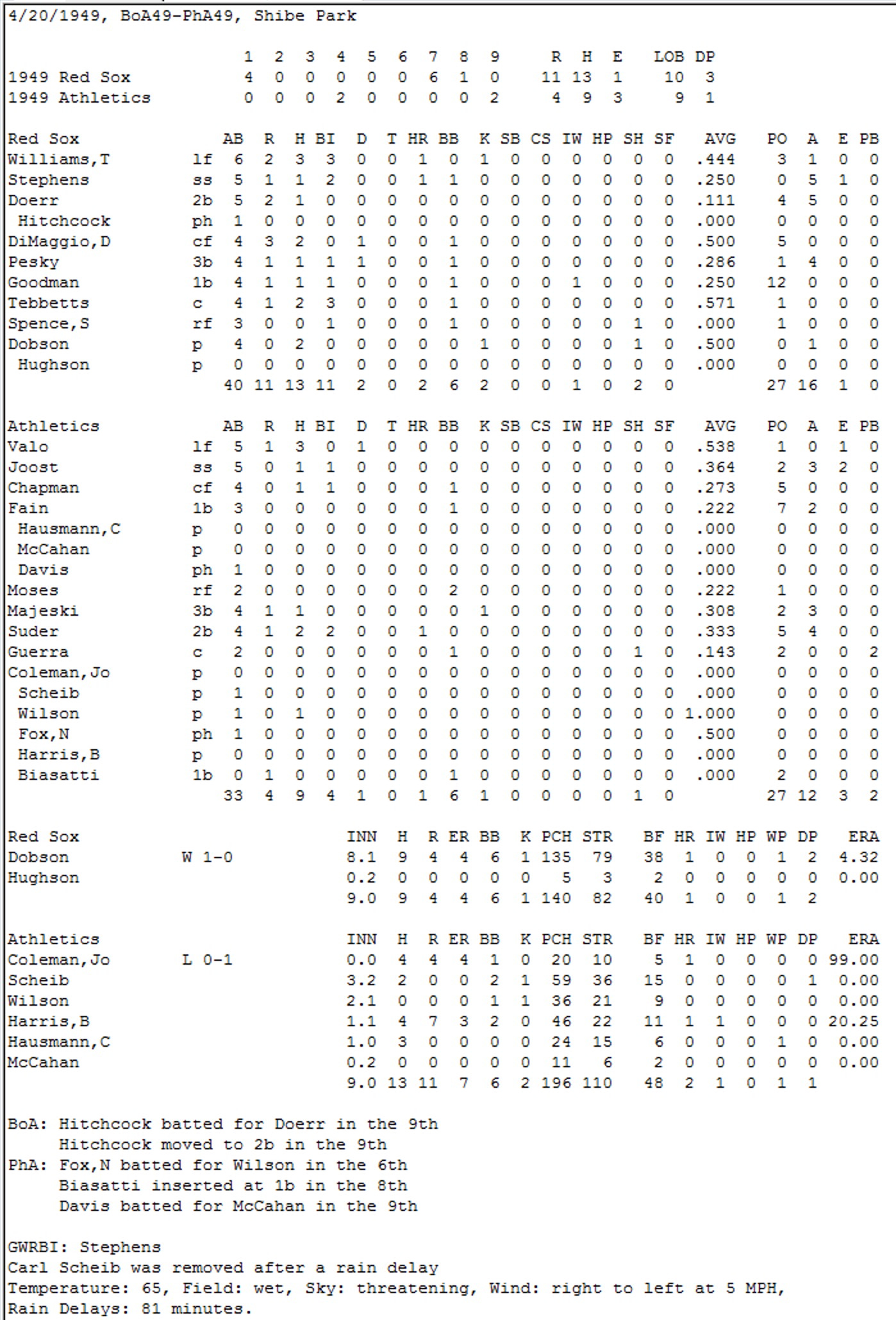 Diamond Mind Baseball Boxscore