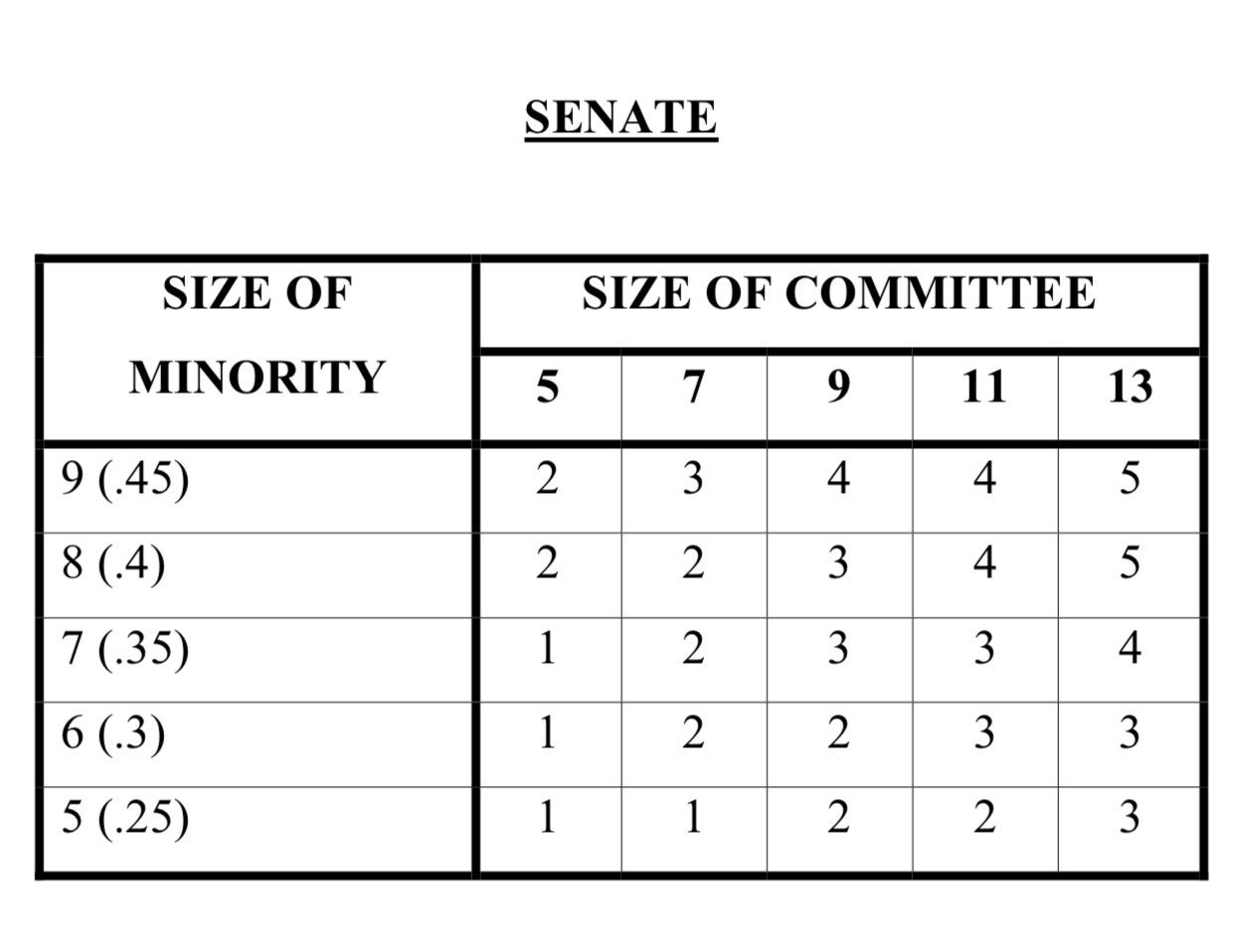 When the Senate majority hits 16, it means the minority is just 4 (and therefore not due any seats). The chart only goes down to 5.