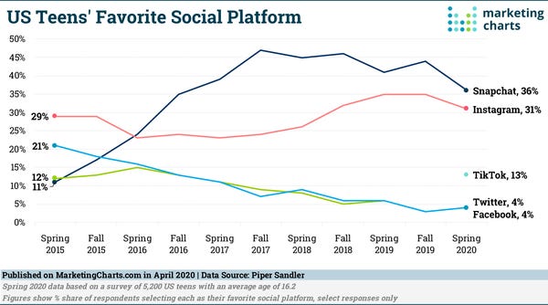 Favourite Social Platform Among US Teens - Credit: MarketingCharts
