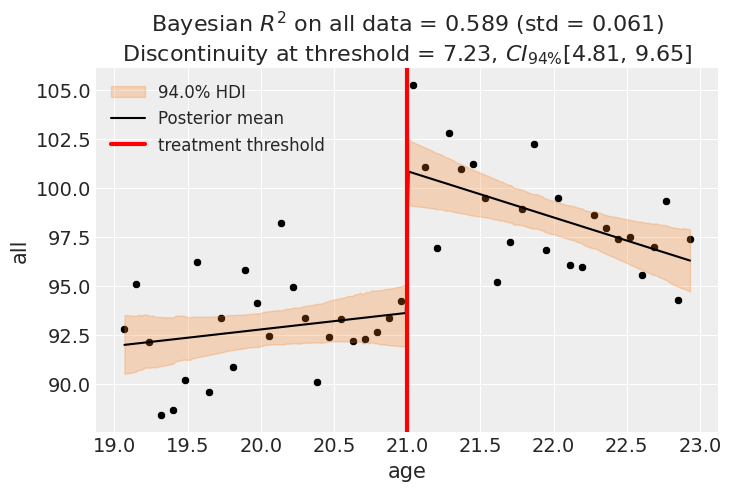 plot of regression discontinuity results