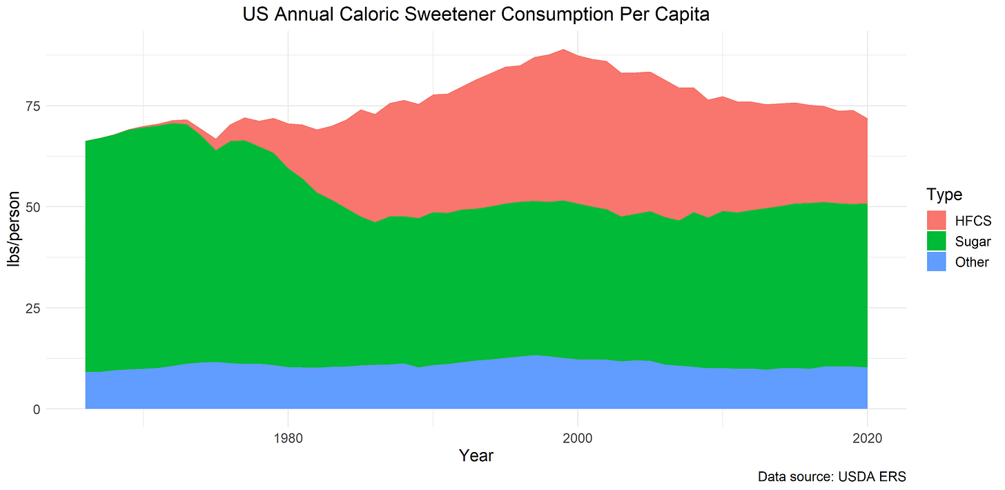 US Caloric Sweetener Consumption