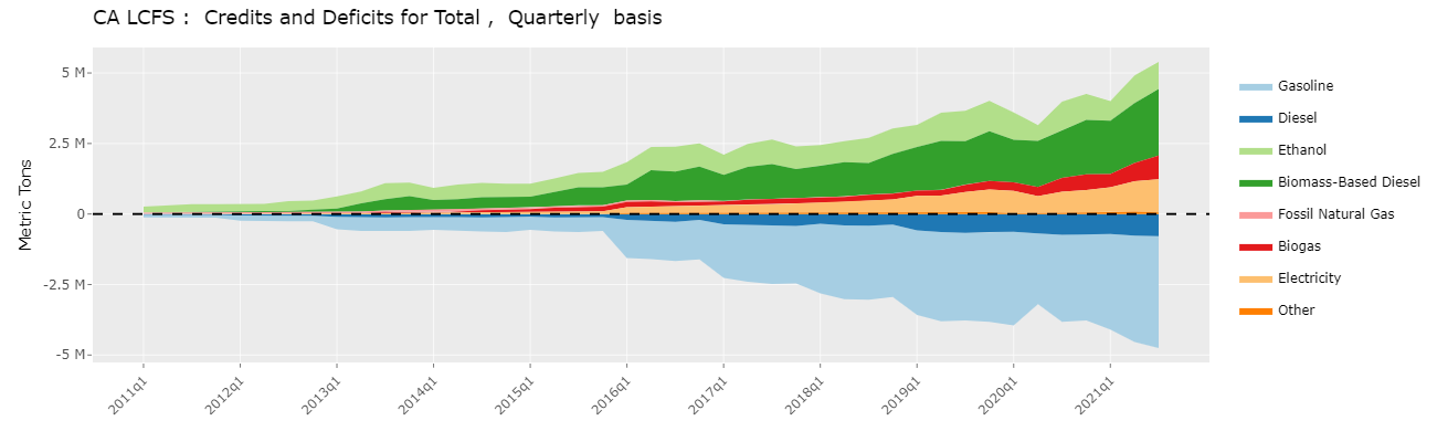 LCFS credits and deficits