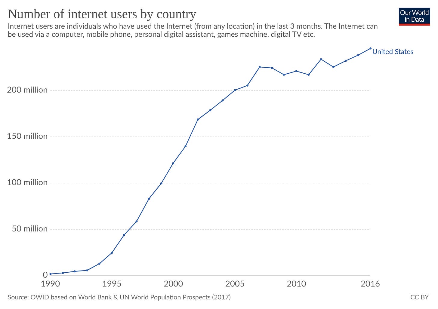 Internet Adoption And How Not To Throw It Away – Yet Another Technical Blog