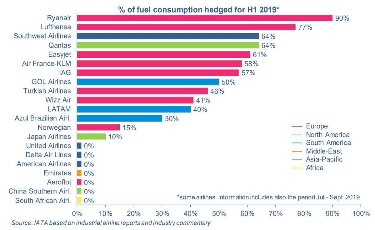 IATA on Twitter: "Airlines use #fuel hedging to mitigate exposure to rising  oil prices. Can you guess which region hedges the most? #aviation  #WeeklyChart https://t.co/HbVIqAYt1f… https://t.co/pmN3W2eHvq"