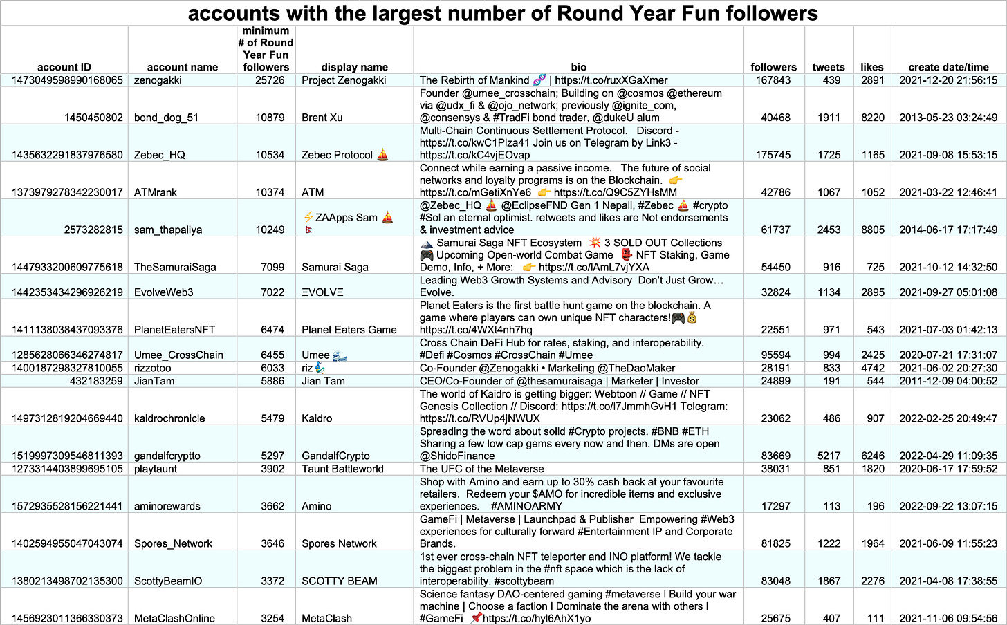 table of accounts with the largest number of Round Year Fun followers