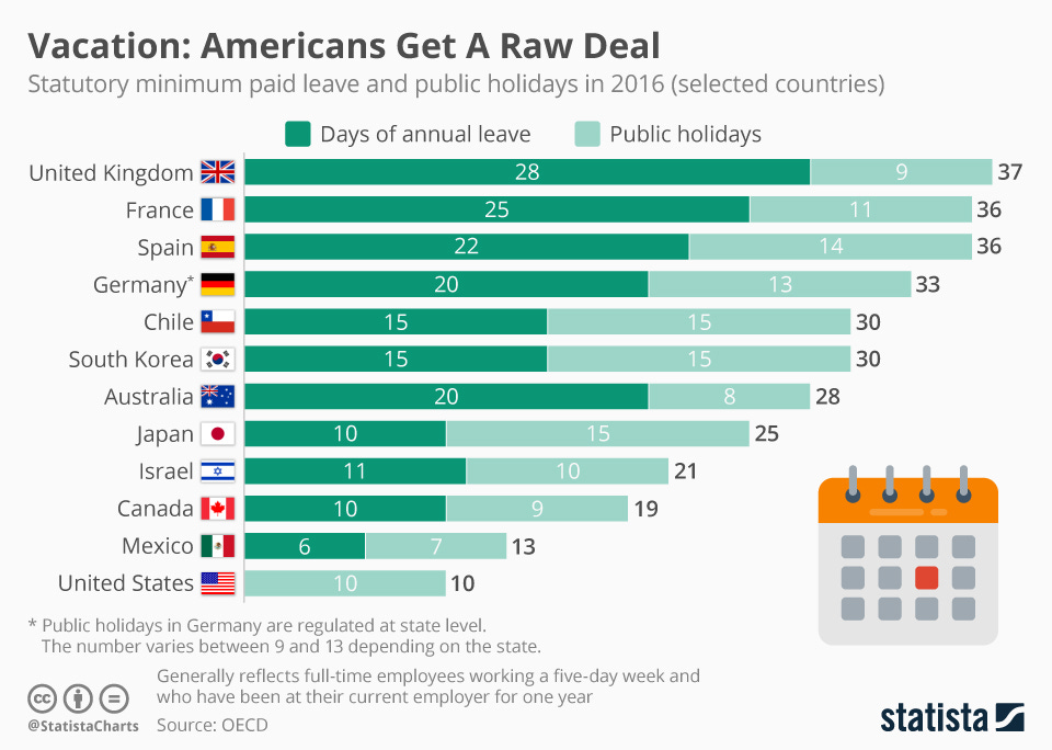 A graphic showing how much fewer vacation days Americans get than other countries around the world