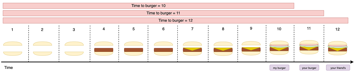 The more burgers the cook prepares concurrently, the longer cycle times become.
