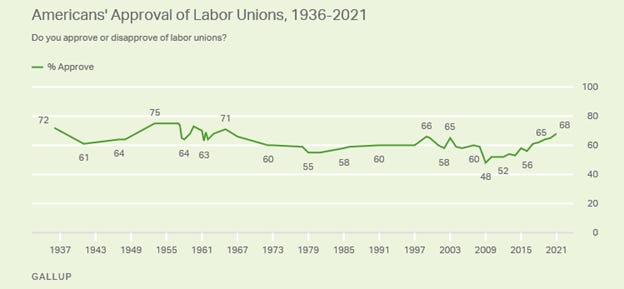 American's Approval of Labor Unions 1936-2021