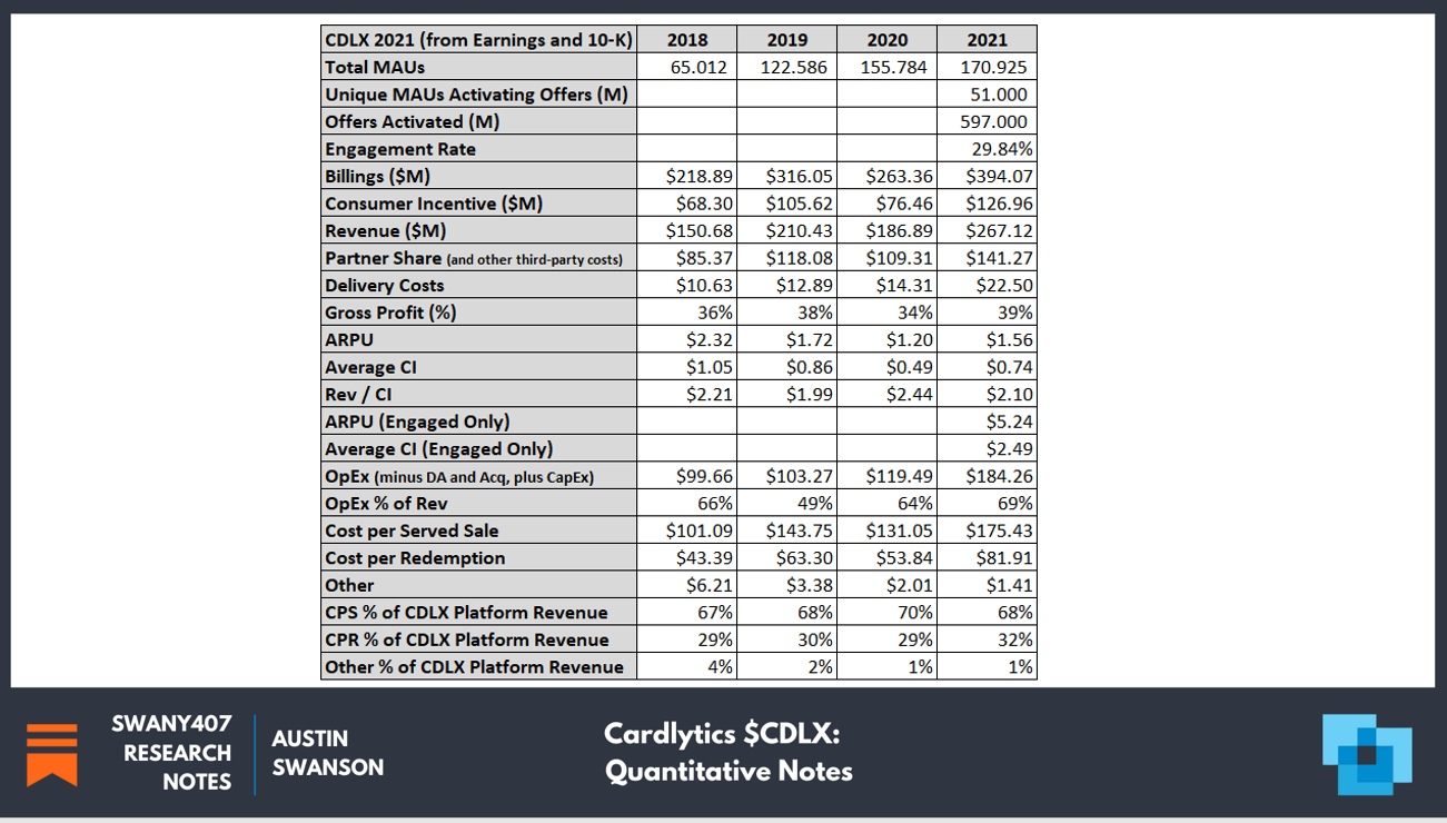 Cardlytics $CDLX: Thoughts Following Q4 2021 Earnings, Discussions on the Entertainment Acquisition, Ad Agencies, Bridg, Neobanks/Fintechs, Open Banking, BofA, New Ad Server and Q4 and Full Year 2021 Numbers, Swany407, Austin Swanson