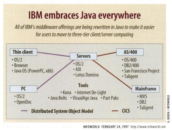 Diagram detailing all the ways IBM embraces java