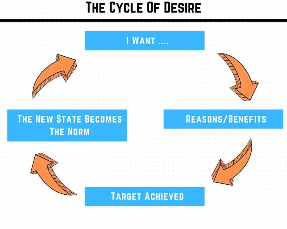 Hedonic Treadmill - Why Happiness And Pain Is Shortlived