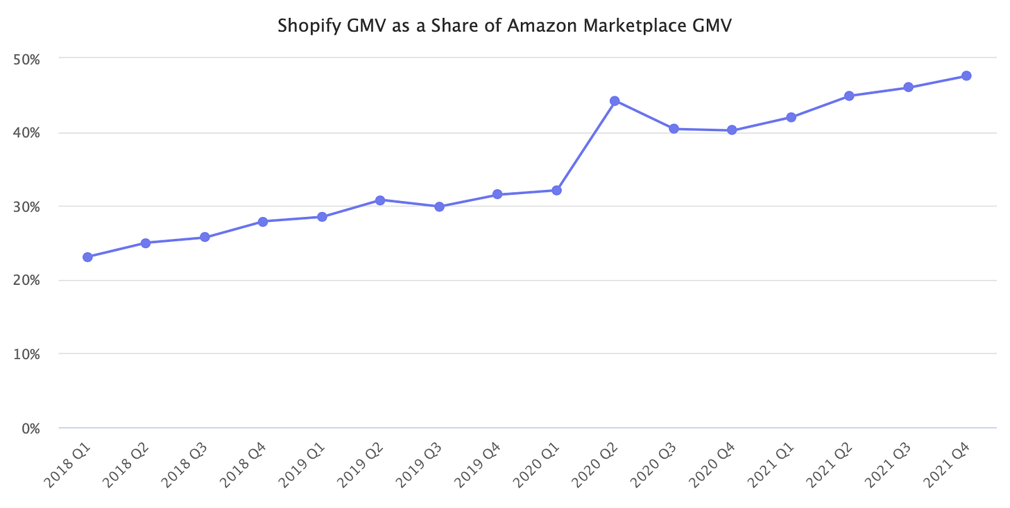 Shopify GMV as a Share of Amazon Marketplace GMV