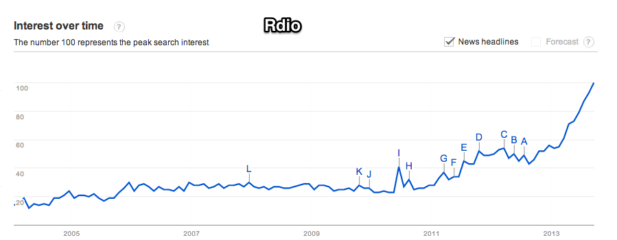 Google_Trends_-_Web_Search_interest__rdio_-_Worldwide__2004_-_present