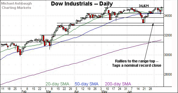 Dow industrials daily chart, by Michael Ashbaugh, Charting Markets on Substack.com, formerly The Technical Indicator.