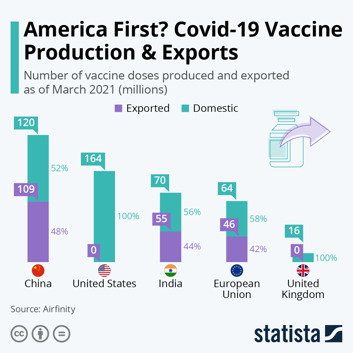 Infographic: America First? Covid-19 Production & Exports | Statista