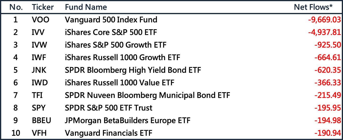 本週美股ETF資金流向衰退前10名（4/18~4/20）